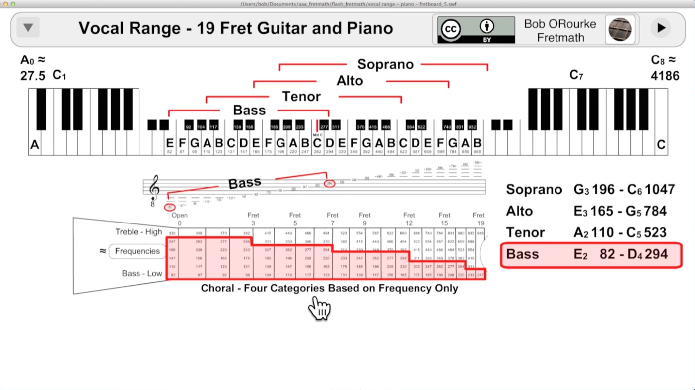 Chart of vocal ranges by choral voice category, bass to soprano