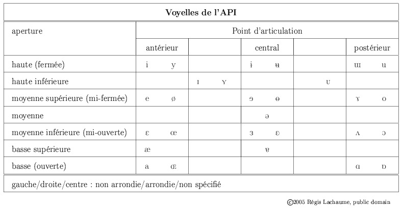 Table of IPA vowels in French
