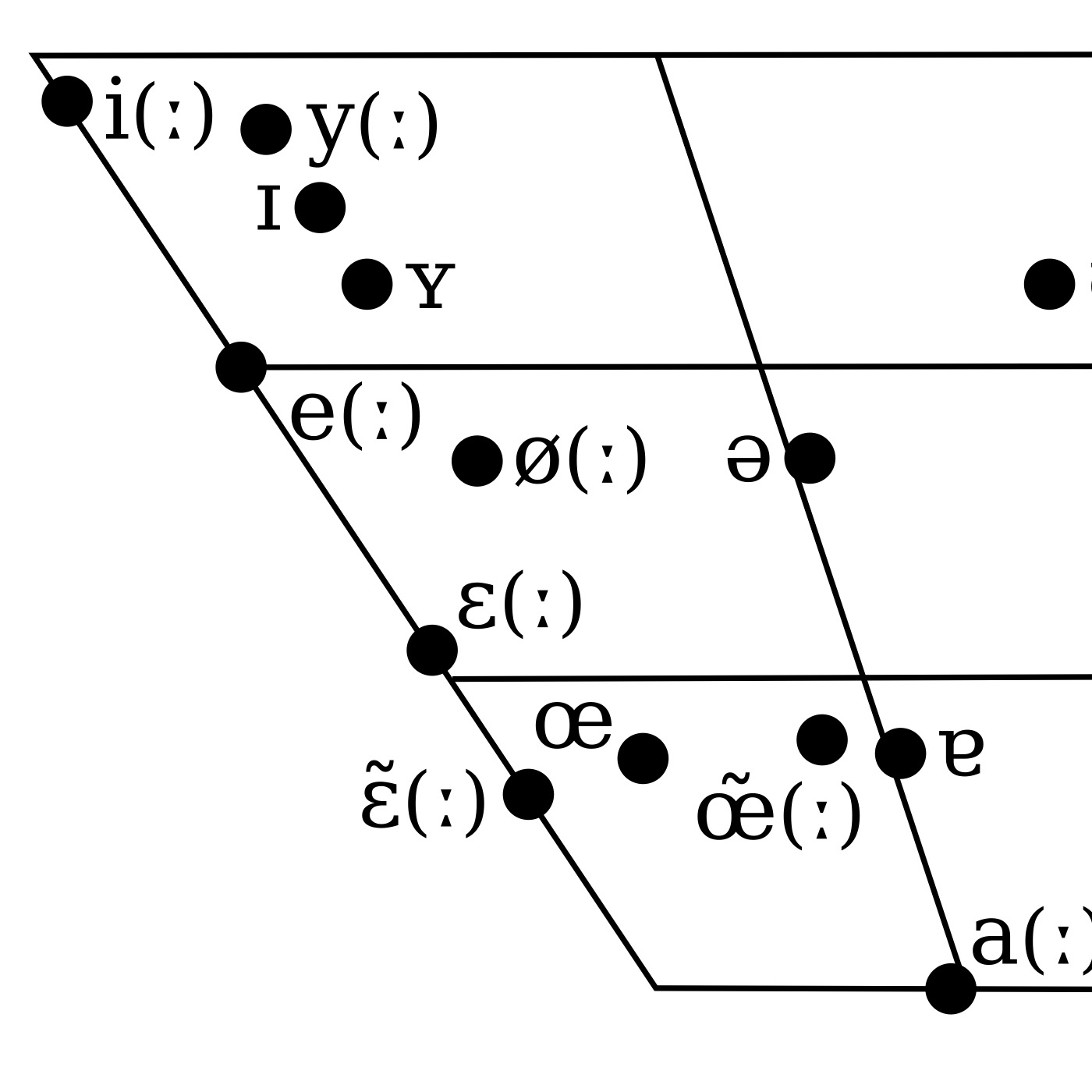 Chart of German monophthong vowels