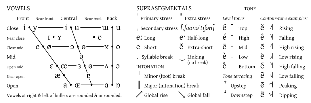 IPA vowel chart showing vowel positions in the mouth