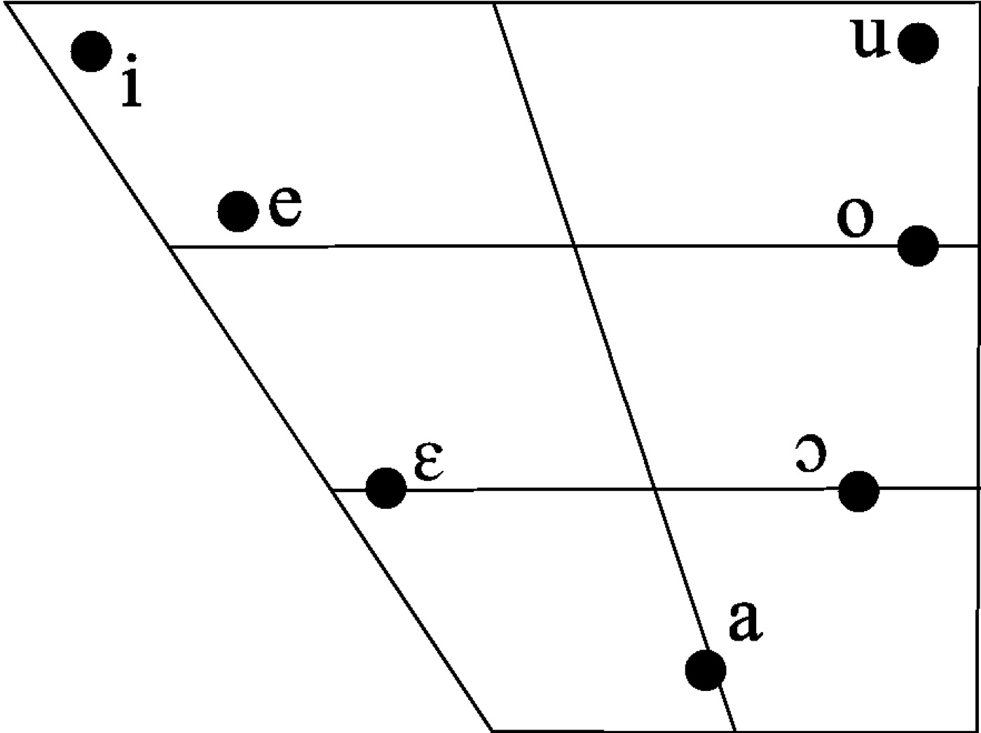 IPA vowel chart of standard Italian vowels