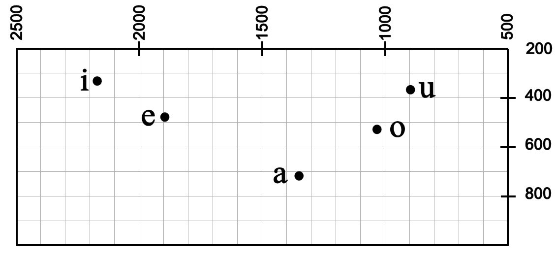 Chart of Spanish vowels